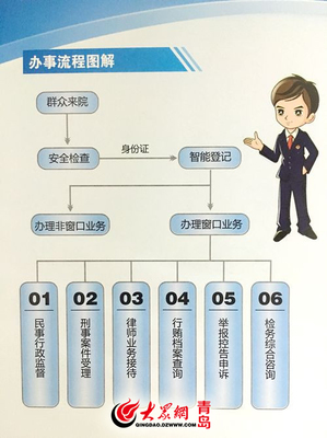 服務新模式 市南區檢察院“一站式”檢察服務大廳啟用，安全咨詢服務再升級